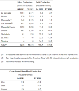 Pan American Silver Announces Preliminary 2021 Production Results ...