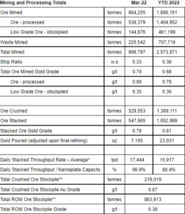 Orla Mining Provides First Quarter 2022 Operational Results | Mexico ...