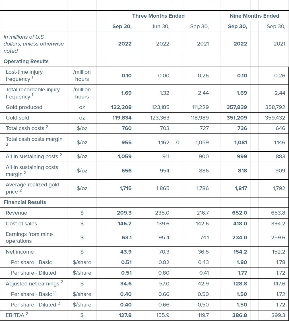 Torex Gold Reports Solid Q3 2022 Financial Results | Mexico Mining Center