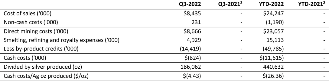 Americas Gold and Silver Corporation Reports Third Quarter 2022 Results ...