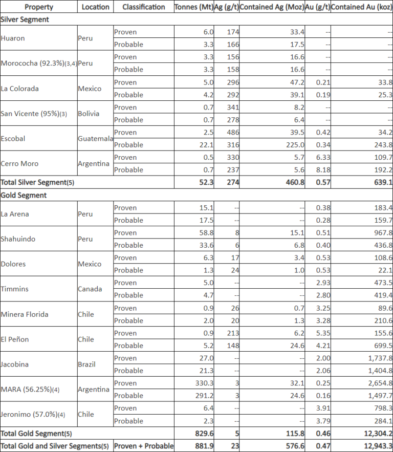 Pan American Silver Reports Mineral Reserves and Mineral Resources as ...