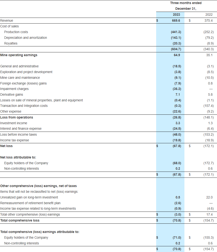 Pan American Silver Reports Audited Financial Results for 2023 and ...