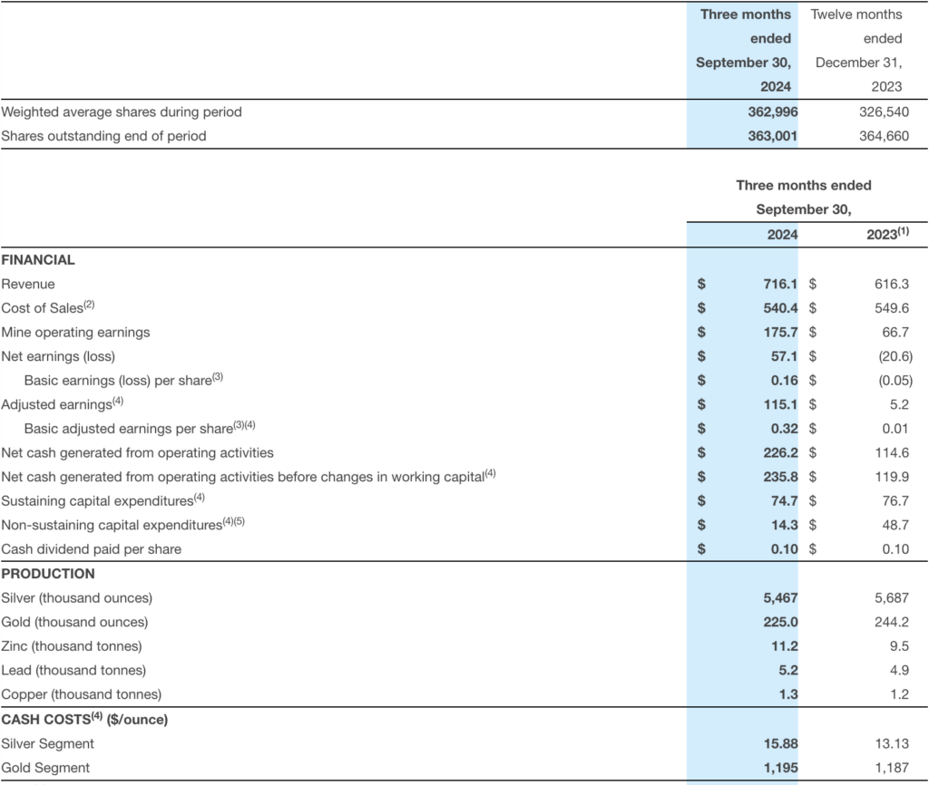 Pan American Silver Reports Unaudited Third Quarter 2024 Results, with ...