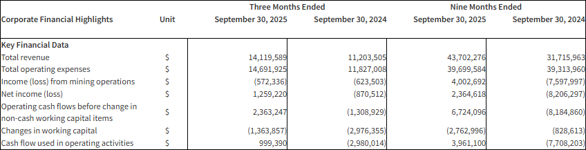 DynaResource (OTCQX: DYNR) reported Q3 2025 results: revenue $14.1M (+26% YoY, -11% QoQ), net income $1.3M (vs. $0.9M loss YoY). Produced 4,830 oz gold (down YoY/QoQ due to lower grades/wet season); sold 4,780 oz. Falcon concentrators commissioned; 2025 guidance cut to ~21,000 oz. Focus on development, recoveries.